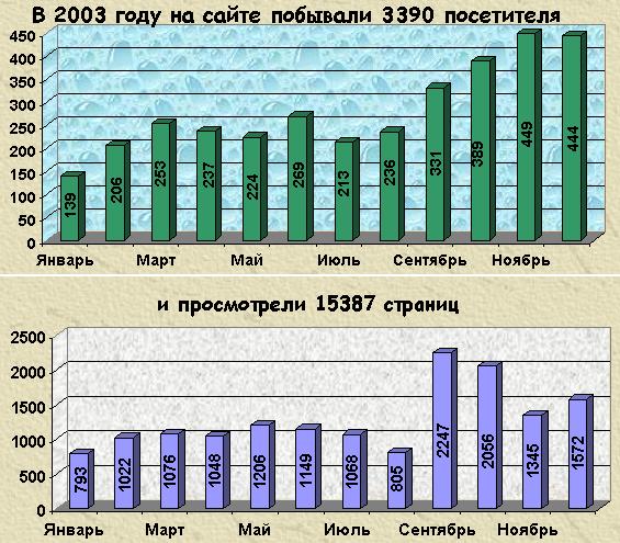 Статистика посещений сайта в 2003 году в графическом виде